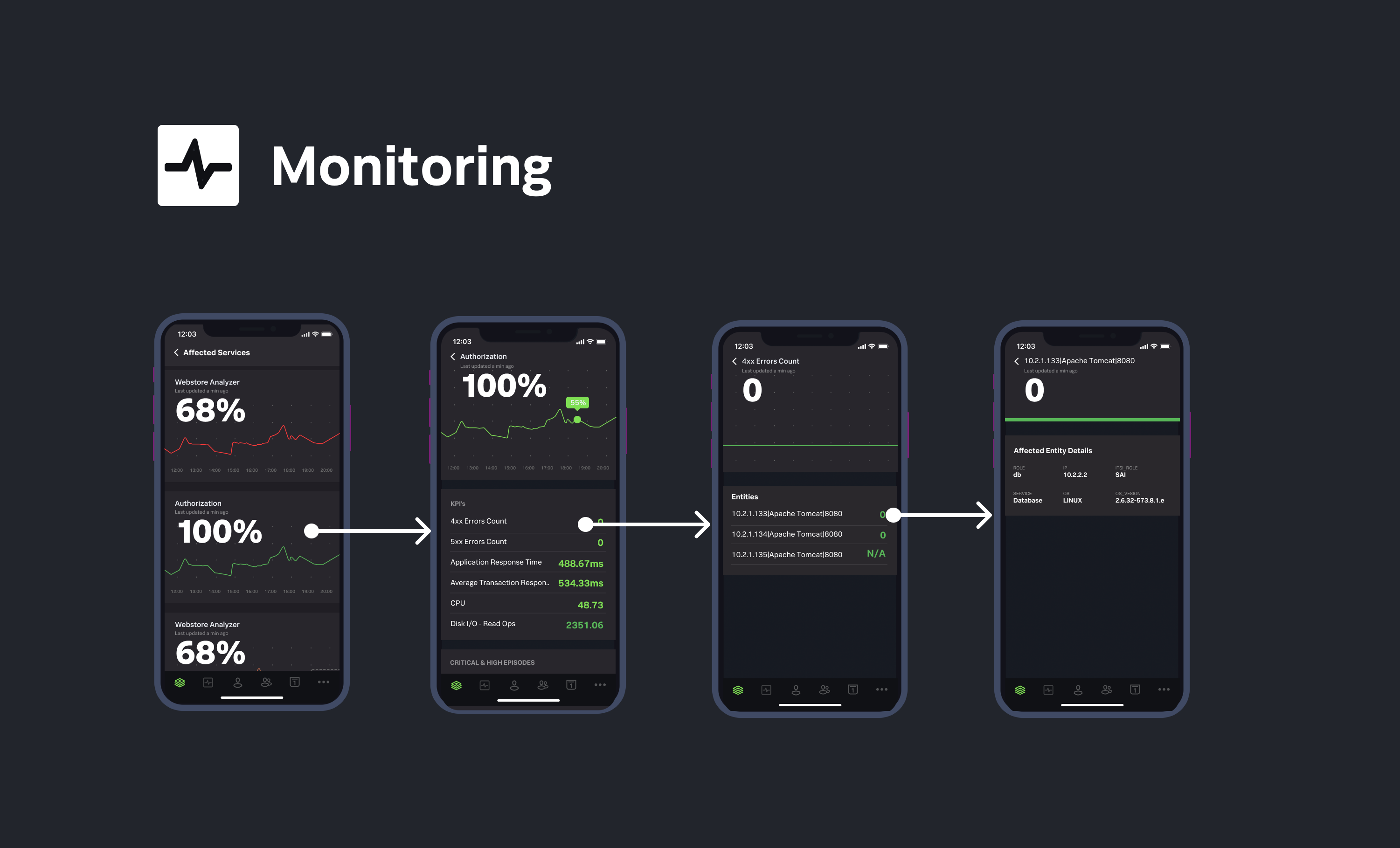 Four original mobile screens connected from affected services through KPIs and entities to entity details